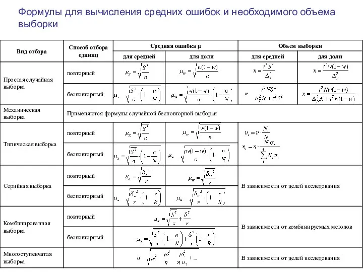 Формулы для вычисления средних ошибок и необходимого объема выборки