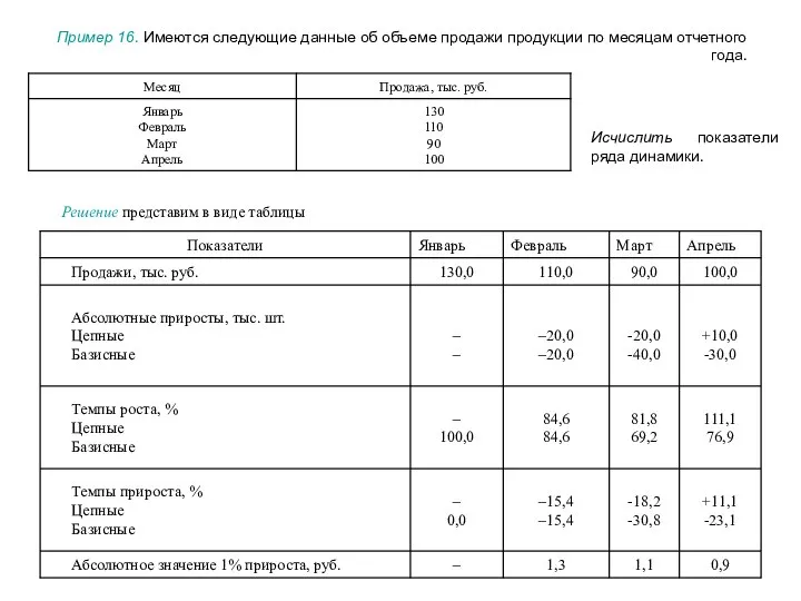 Пример 16. Имеются следующие данные об объеме продажи продукции по месяцам