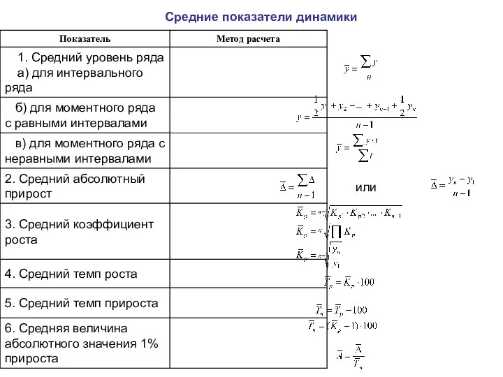 Средние показатели динамики или