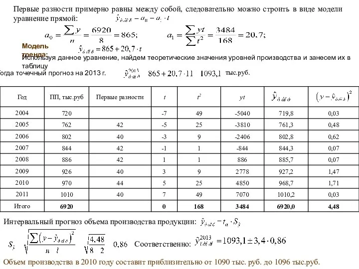 Первые разности примерно равны между собой, следовательно можно строить в виде