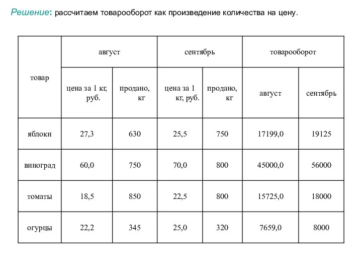 Решение: рассчитаем товарооборот как произведение количества на цену.