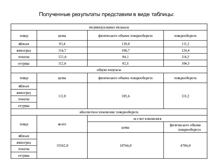 Полученные результаты представим в виде таблицы: