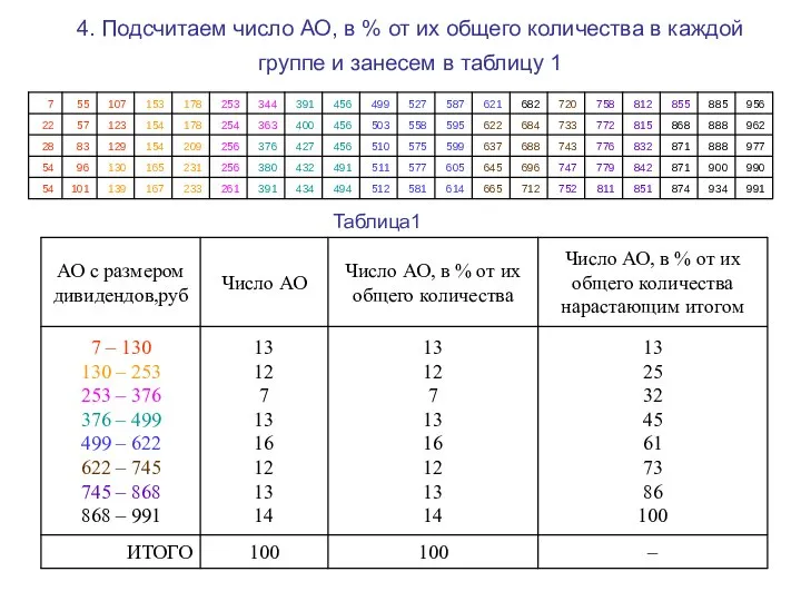 4. Подсчитаем число АО, в % от их общего количества в