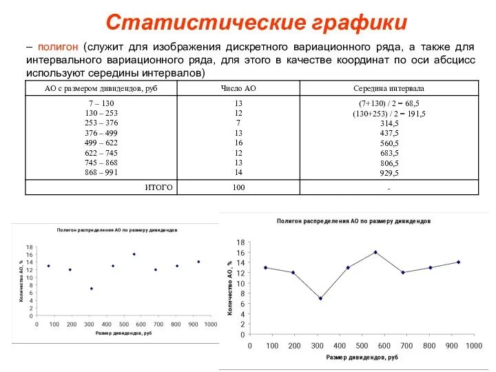 Статистические графики – полигон (служит для изображения дискретного вариационного ряда, а