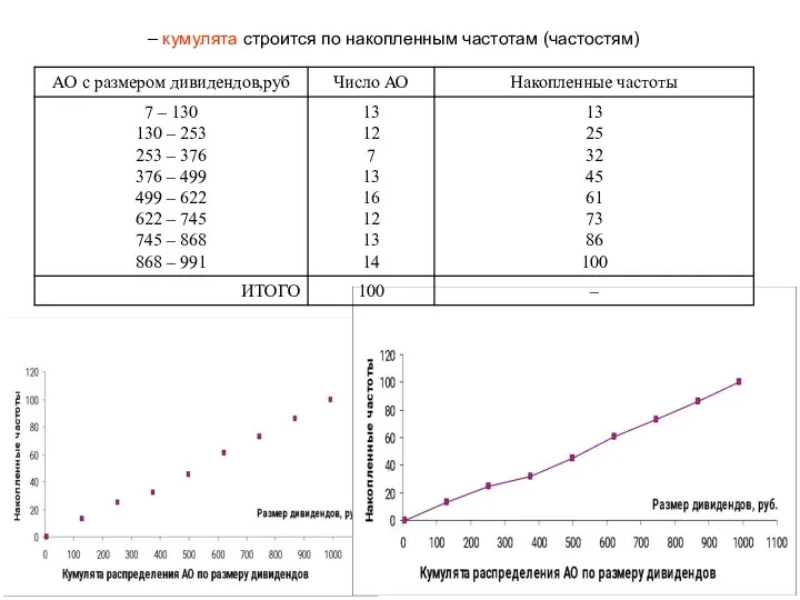 – кумулята строится по накопленным частотам (частостям)