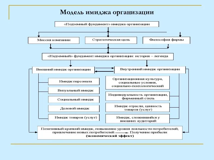 Модель имиджа организации