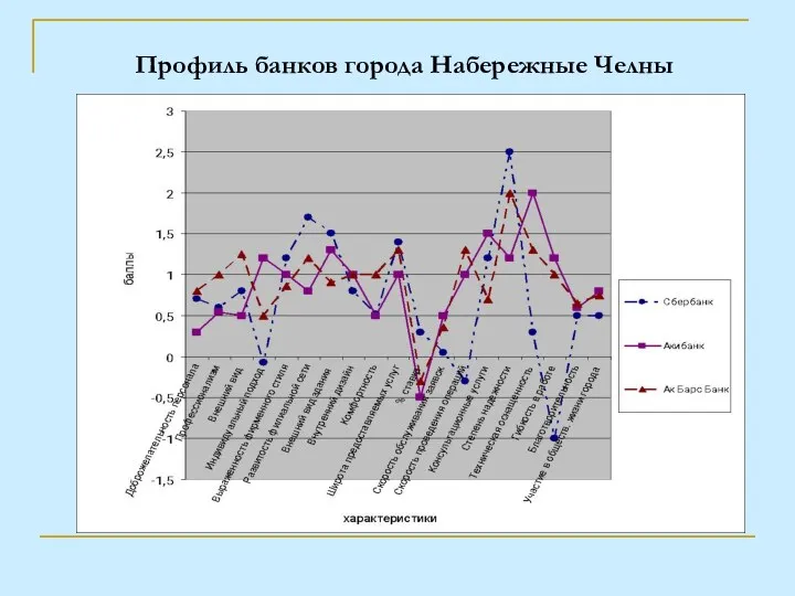 Профиль банков города Набережные Челны