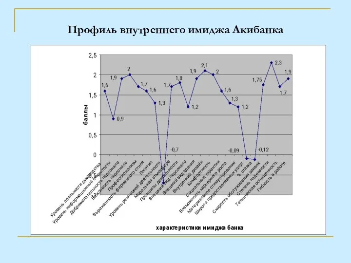 Профиль внутреннего имиджа Акибанка