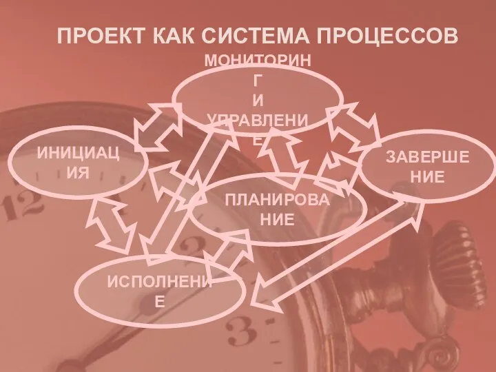 ПРОЕКТ КАК СИСТЕМА ПРОЦЕССОВ ИНИЦИАЦИЯ МОНИТОРИНГ И УПРАВЛЕНИЕ ПЛАНИРОВАНИЕ ИСПОЛНЕНИЕ ЗАВЕРШЕНИЕ