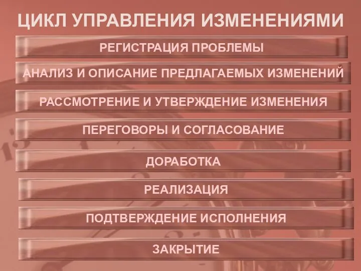 ЦИКЛ УПРАВЛЕНИЯ ИЗМЕНЕНИЯМИ РЕГИСТРАЦИЯ ПРОБЛЕМЫ АНАЛИЗ И ОПИСАНИЕ ПРЕДЛАГАЕМЫХ ИЗМЕНЕНИЙ РАССМОТРЕНИЕ