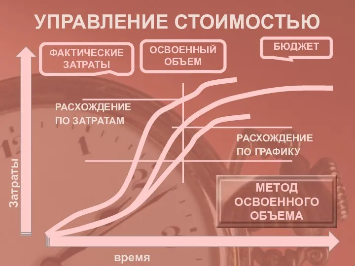 УПРАВЛЕНИЕ СТОИМОСТЬЮ МЕТОД ОСВОЕННОГО ОБЪЕМА Затраты время ФАКТИЧЕСКИЕ ЗАТРАТЫ БЮДЖЕТ РАСХОЖДЕНИЕ