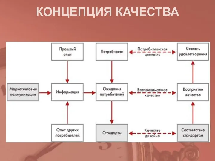 КОНЦЕПЦИЯ КАЧЕСТВА