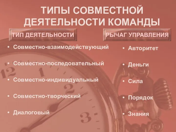 ТИПЫ СОВМЕСТНОЙ ДЕЯТЕЛЬНОСТИ КОМАНДЫ Совместно-взаимодействующий Совместно-последовательный Совместно-индивидуальный Совместно-творческий Диалоговый Авторитет Деньги