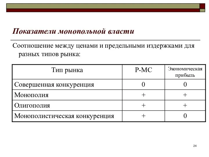 Показатели монопольной власти Соотношение между ценами и предельными издержками для разных типов рынка: