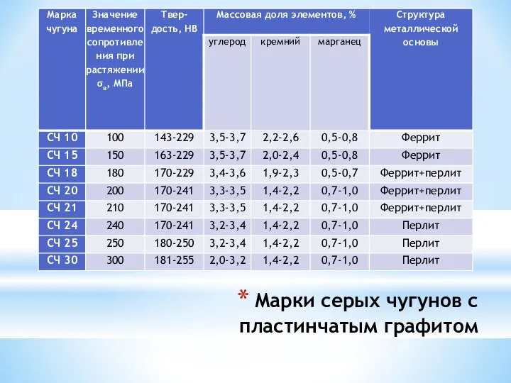 Марки серых чугунов с пластинчатым графитом