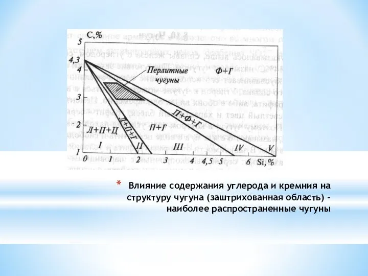 Влияние содержания углерода и кремния на структуру чугуна (заштрихованная область) – наиболее распространенные чугуны