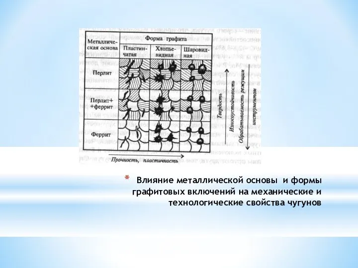 Влияние металлической основы и формы графитовых включений на механические и технологические свойства чугунов