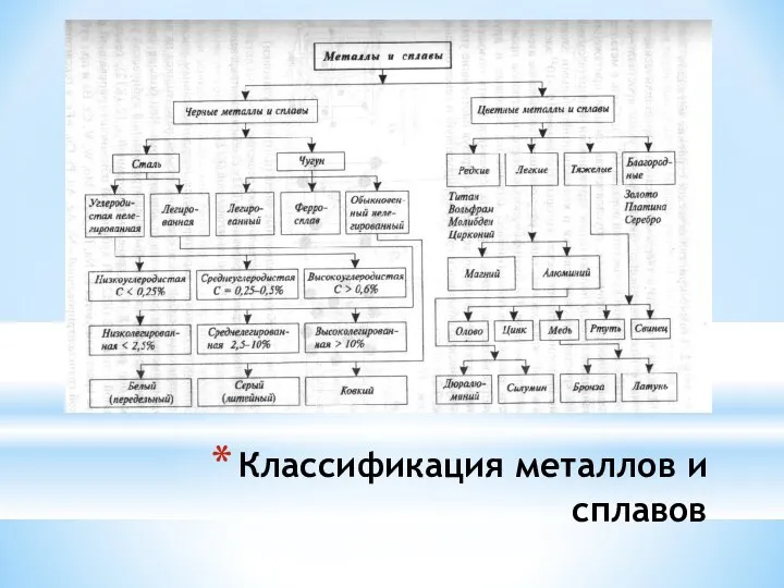 Классификация металлов и сплавов