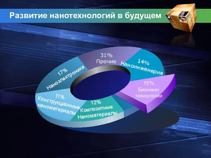 Развитие нанотехнологий в будущем 11% Конструкционные наноматериалы 31% Прочие 14% Наноинженерия