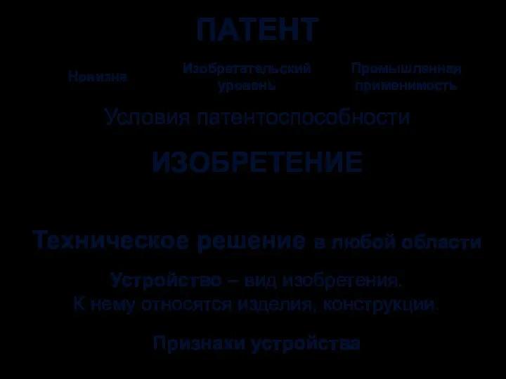 Условия патентоспособности ИЗОБРЕТЕНИЕ ПАТЕНТ Новизна Изобретательский уровень Промышленная применимость Техническое решение