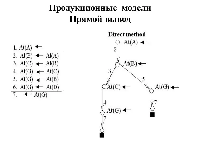 Продукционные модели Прямой вывод