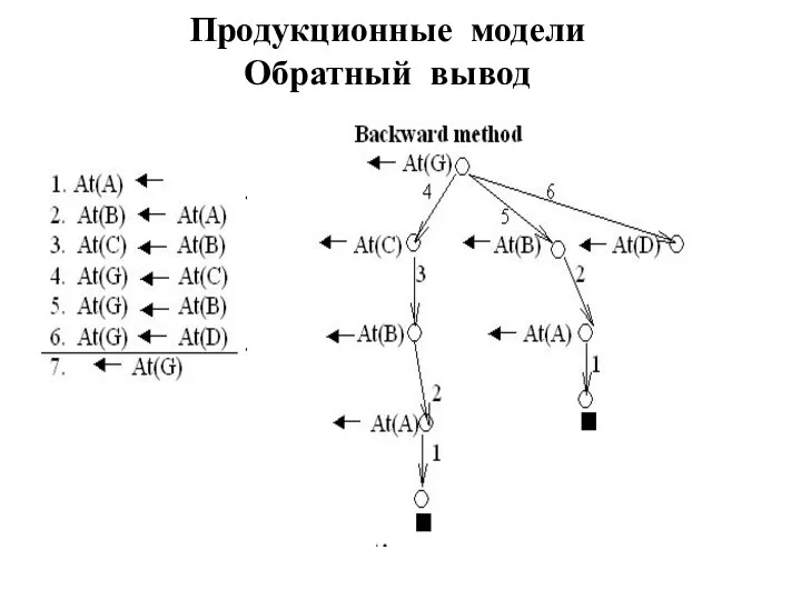 Продукционные модели Обратный вывод