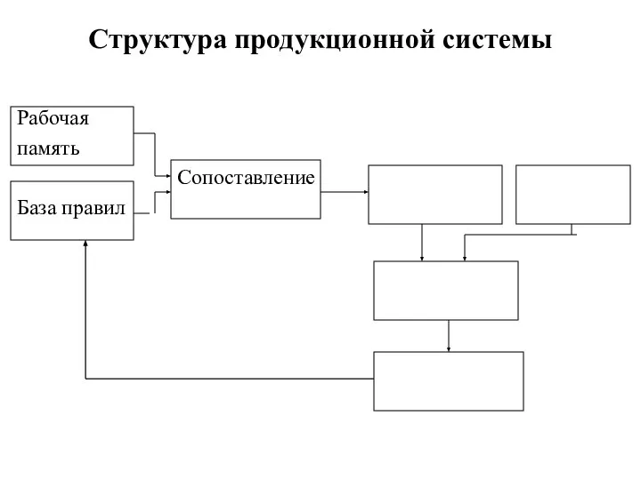 Структура продукционной системы Рабочая память Сопоставление База правил