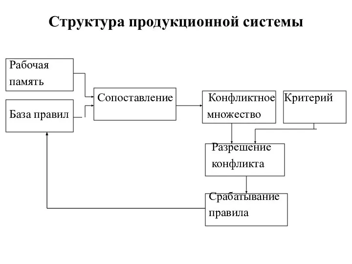 Структура продукционной системы Рабочая память Сопоставление Конфликтное Критерий База правил множество Разрешение конфликта Срабатывание правила