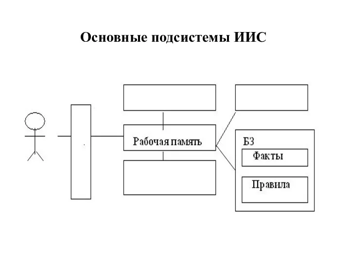 Основные подсистемы ИИС