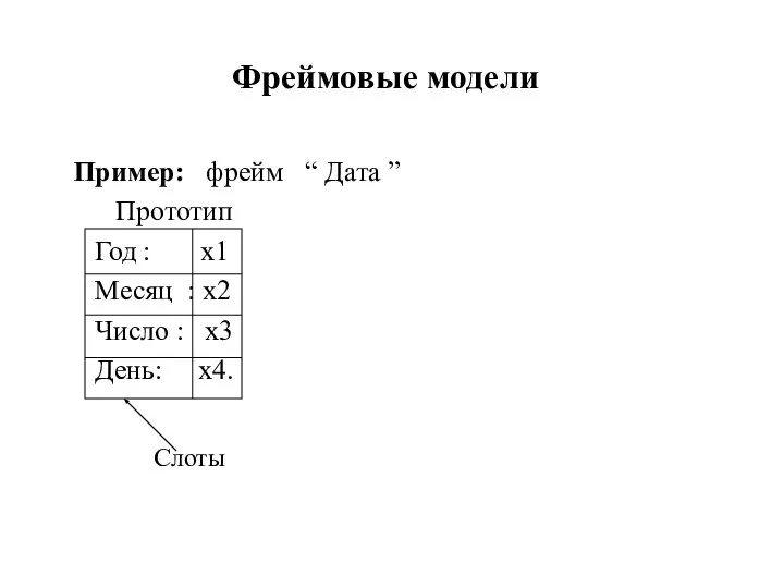 Фреймовые модели Пример: фрейм “ Дата ” Прототип Год : x1