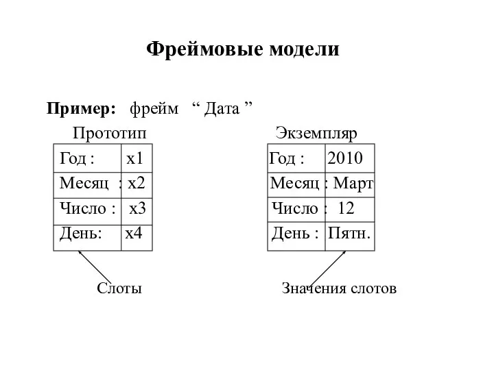 Фреймовые модели Пример: фрейм “ Дата ” Прототип Экземпляр Год :