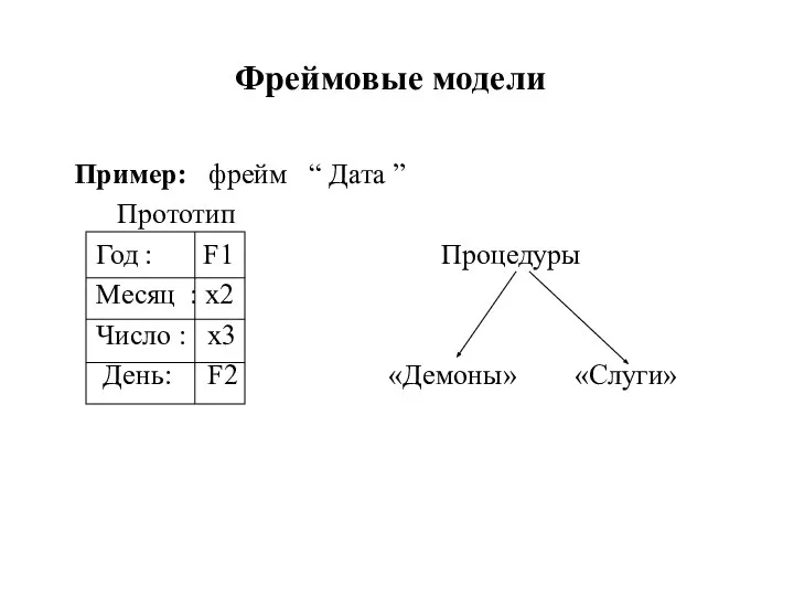 Фреймовые модели Пример: фрейм “ Дата ” Прототип Год : F1