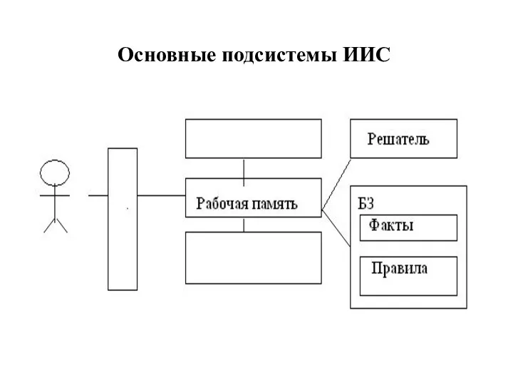 Основные подсистемы ИИС