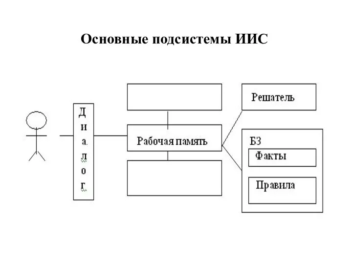 Основные подсистемы ИИС