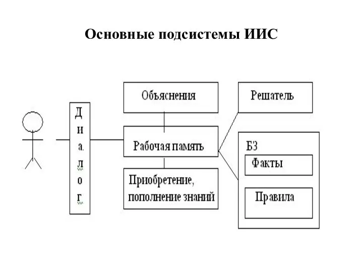 Основные подсистемы ИИС