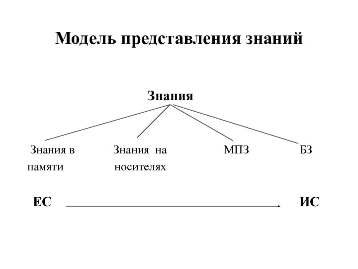 Модель представления знаний Знания Знания в Знания на МПЗ БЗ памяти носителях ЕС ИС