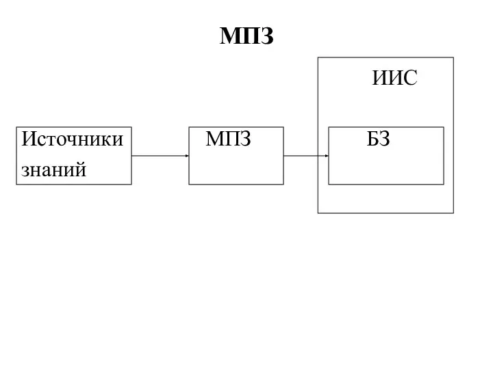 МПЗ ИИС Источники МПЗ БЗ знаний