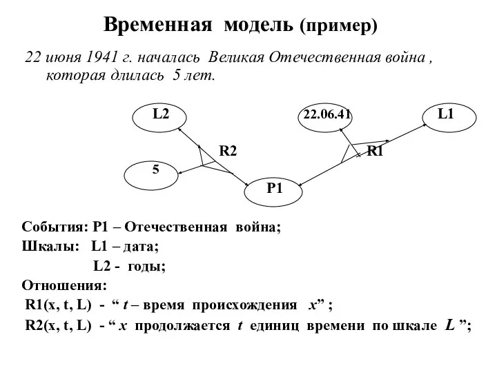 Временная модель (пример) 22 июня 1941 г. началась Великая Отечественная война