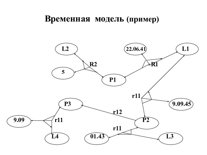 Временная модель (пример) L2 22.06.41 L1 R2 R1 5 P1 r11