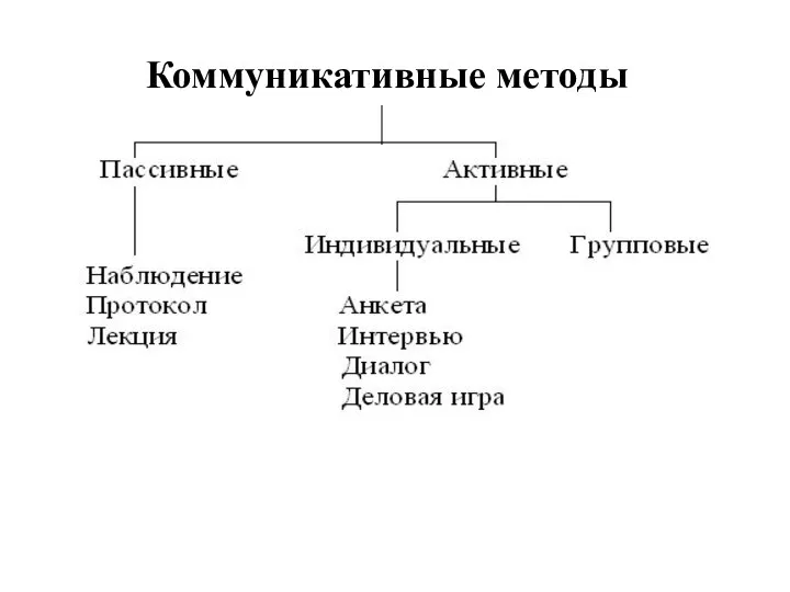 Коммуникативные методы