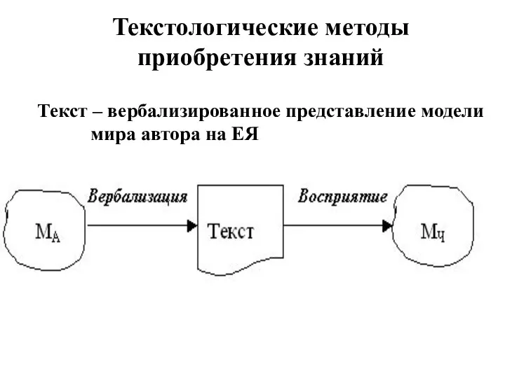 Текстологические методы приобретения знаний Текст – вербализированное представление модели мира автора на ЕЯ