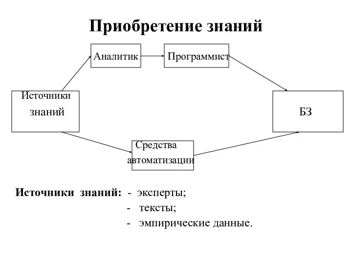 Приобретение знаний Аналитик Программист Источники знаний БЗ Средства автоматизации Источники знаний: