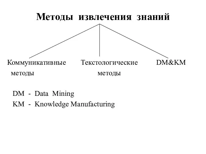 Методы извлечения знаний Коммуникативные Текстологические DM&KM методы методы DM - Data Mining KM - Knowledge Manufacturing