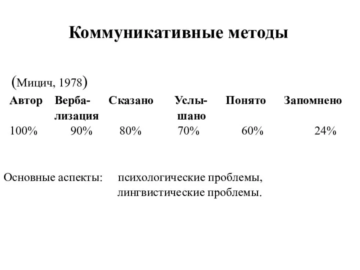 Коммуникативные методы (Мицич, 1978) Автор Верба- Сказано Услы- Понято Запомнено лизация