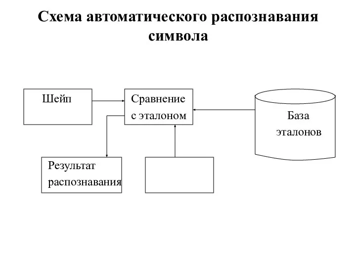 Схема автоматического распознавания символа Шейп Сравнение с эталоном База эталонов Результат распознавания