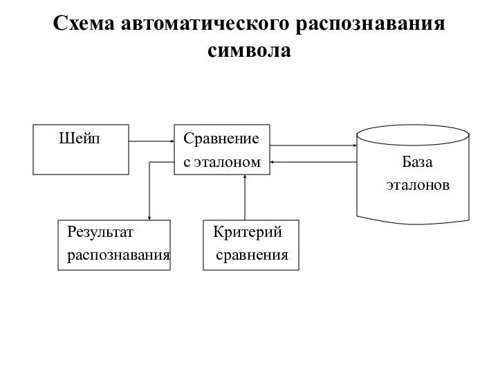 Схема автоматического распознавания символа Шейп Сравнение с эталоном База эталонов Результат Критерий распознавания сравнения