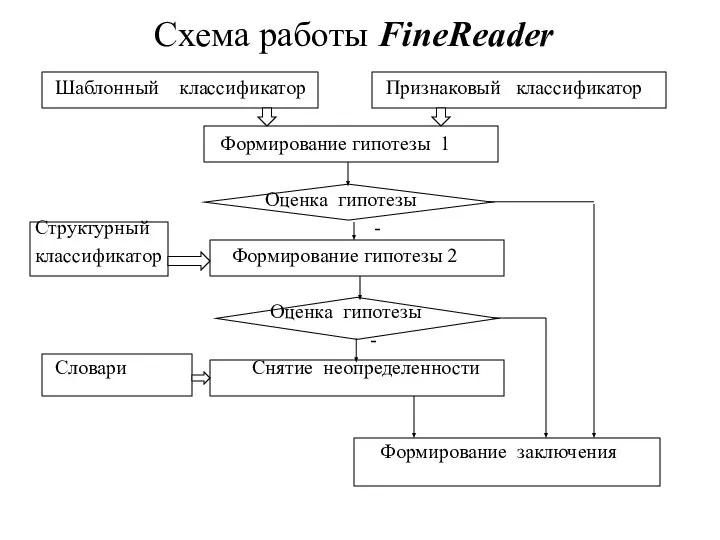 Схема работы FineReader Шаблонный классификатор Признаковый классификатор Формирование гипотезы 1 Оценка