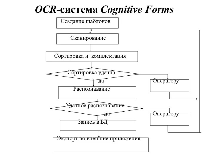 OСR-cистема Cognitive Forms Создание шаблонов Сканирование Сортировка и комплектация Сортировка удачна