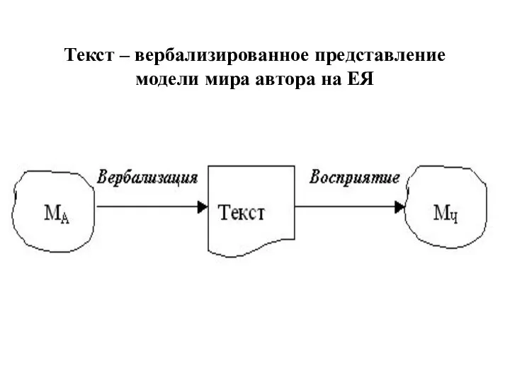 Текст – вербализированное представление модели мира автора на ЕЯ