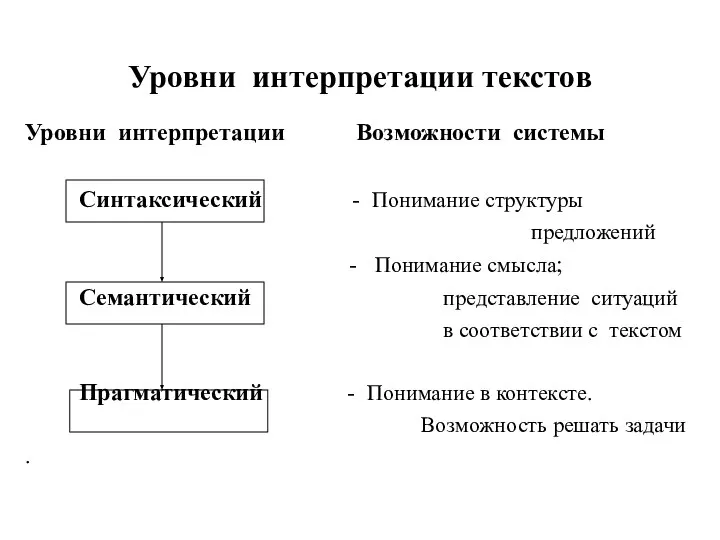 Уровни интерпретации текстов Уровни интерпретации Возможности системы Синтаксический - Понимание структуры